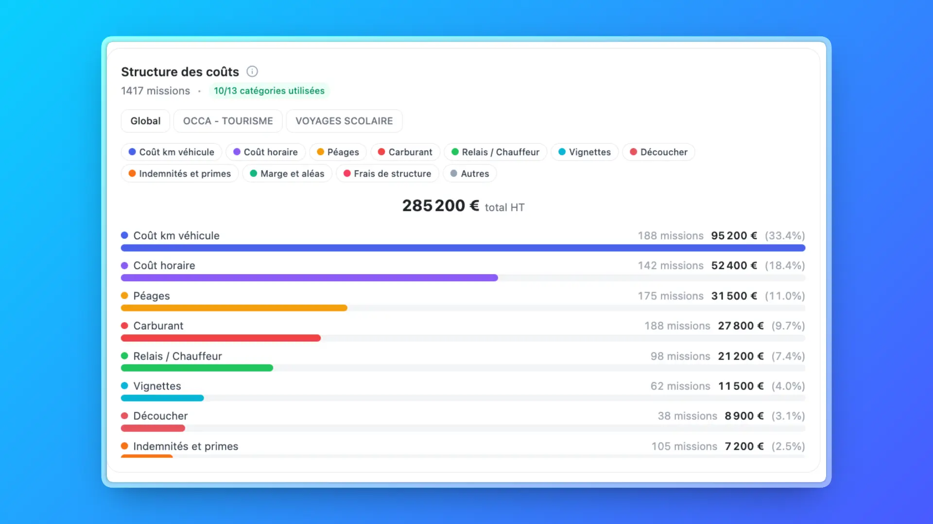 Interface AutoQuote - Structure des coûts par catégorie avec décomposition kilométrique, horaire, péages, carburant, marge et frais de structure