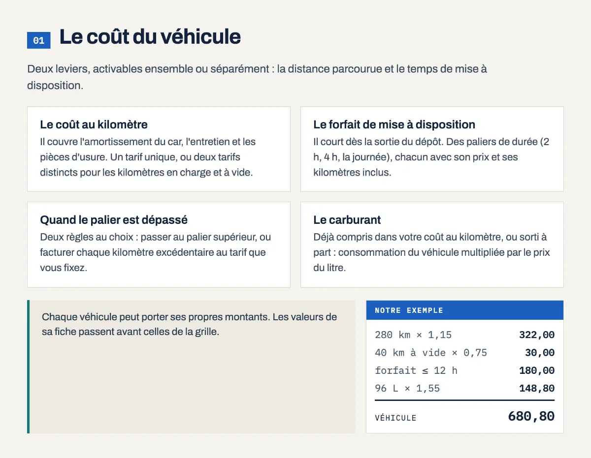 Le coût du véhicule dans AutoQuote : coût au kilomètre en charge et à vide, forfait de mise à disposition, carburant